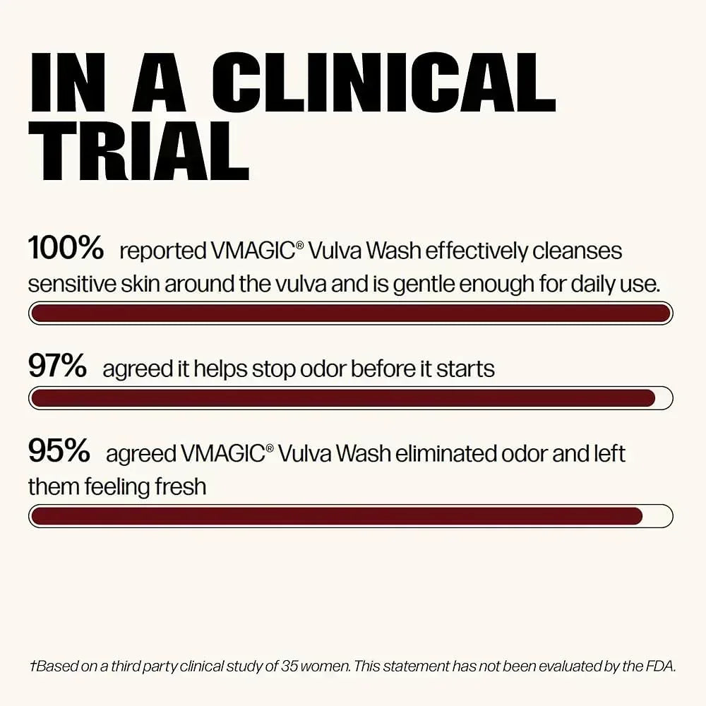 VMagic Vulva Wash clinical trial results: 100% effective cleansing, 97% stops odor, 95% eliminates odor