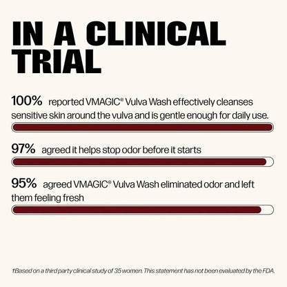VMagic Vulva Wash clinical trial results: 100% effective cleansing, 97% stops odor, 95% eliminates odor